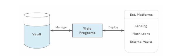 yield programs