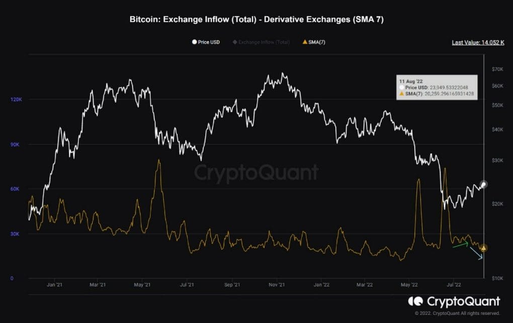 Bitcoin Exchange Inflow Derivatives
