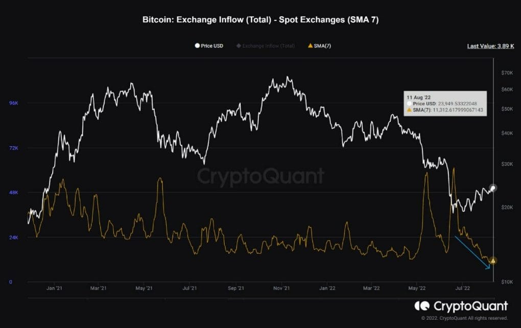 Bitcoin Exchange Inflow