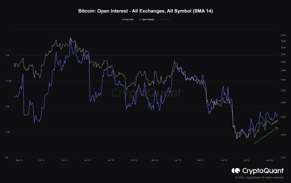 Bitcoin Open Interest
