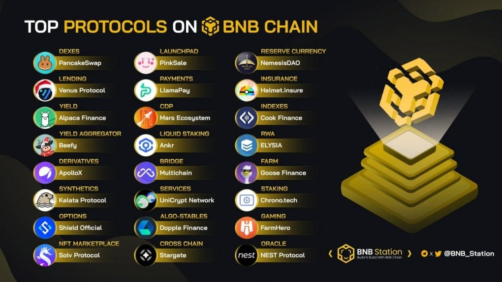 BNB Chain Protocol