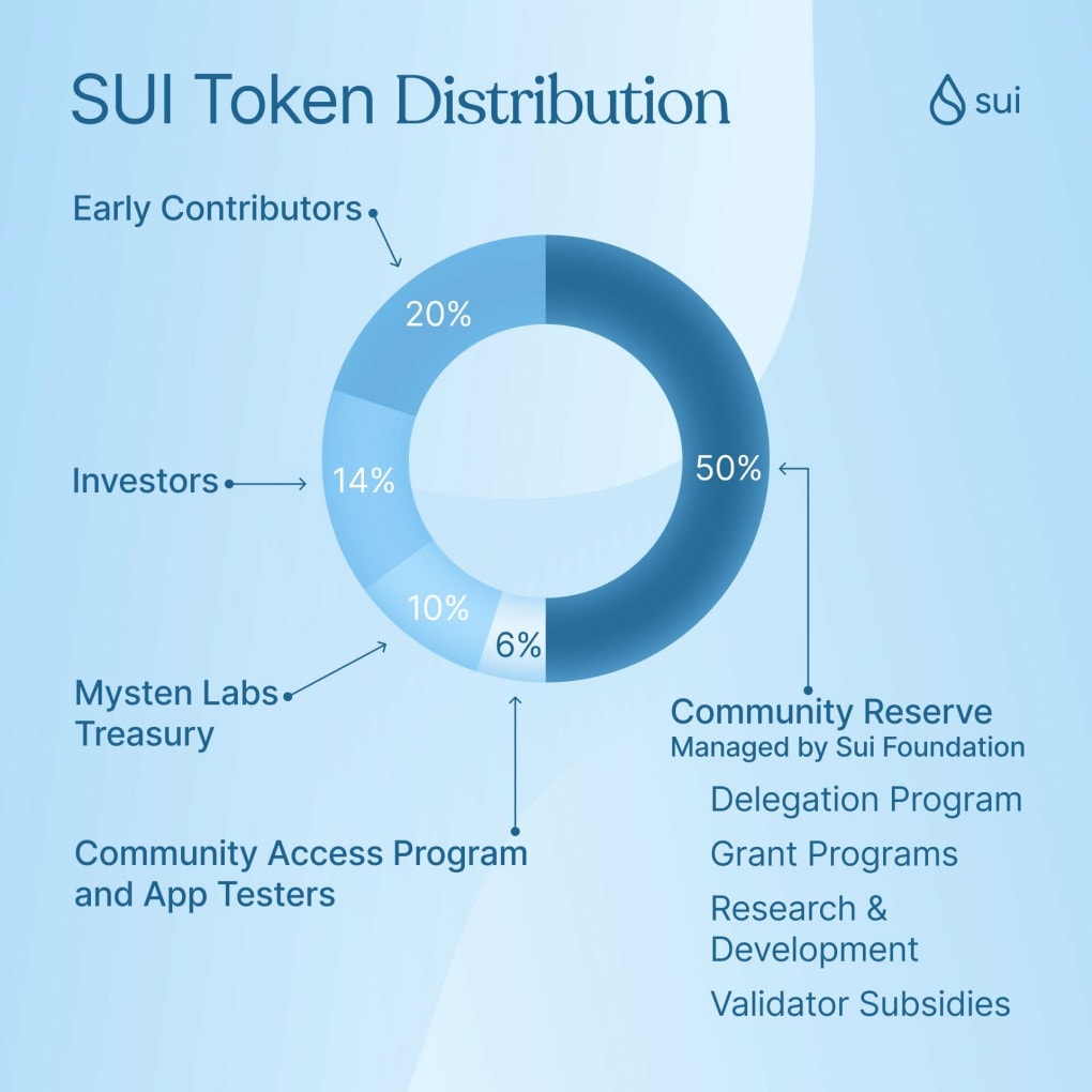 SUI Token Distribution do chính Sui Foundation công bố.