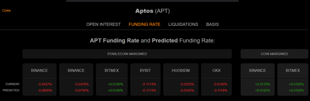 Aptos Funding Rate