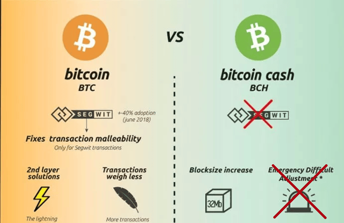 BitcoinCash vs Bitcoin