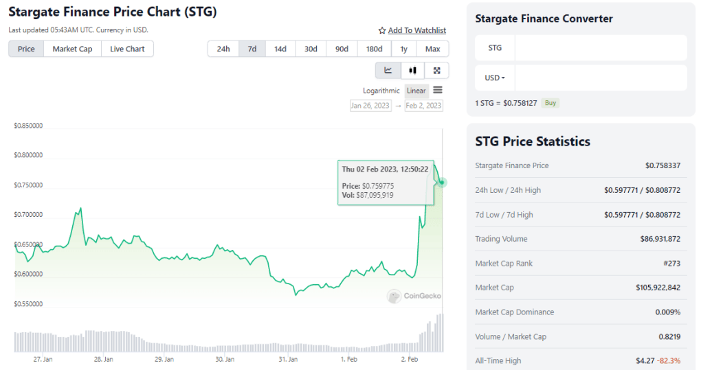 Stargate Finance tái phát hành token khiếm giá STG tăng mạnh