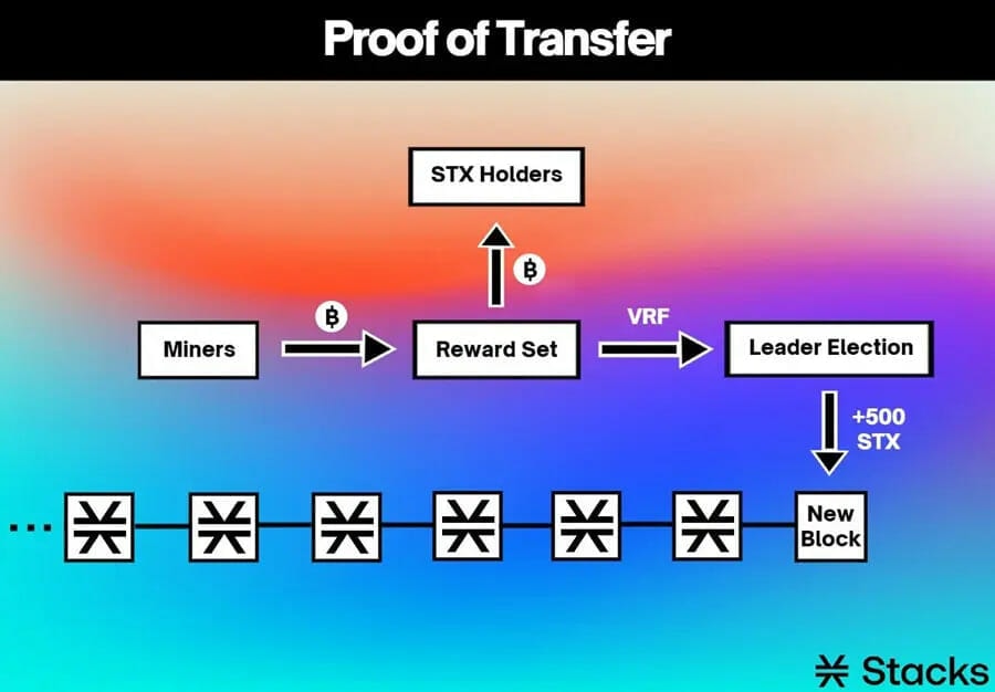 Proof-of-transfer